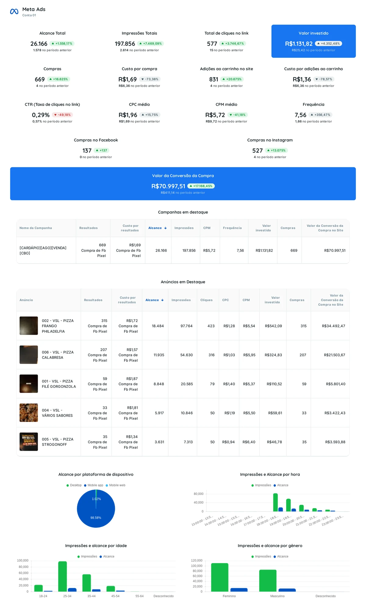 Representação do dashboard em tempo real